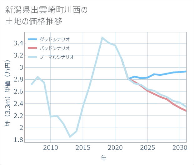 新潟県出雲崎町川西の土地価格推移