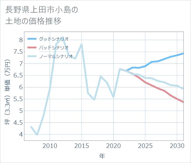 長野県上田市小島の土地価格推移