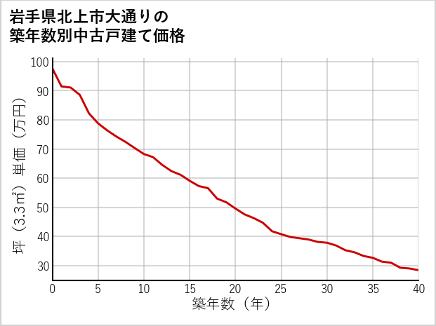 岩手県北上市大通りの築年数別の中古戸建て坪単価