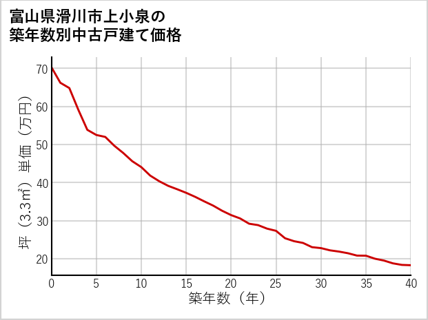 富山県滑川市上小泉の築年数別の中古戸建て坪単価