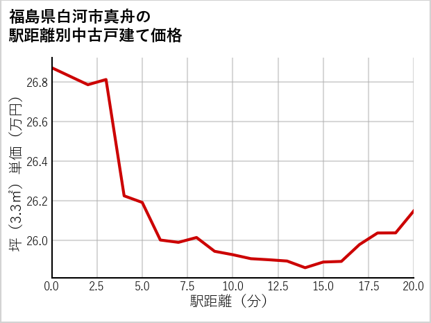 福島県白河市真舟の徒歩距離別の中古戸建て坪単価