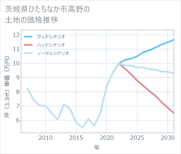 茨城県ひたちなか市高野の土地価格推移