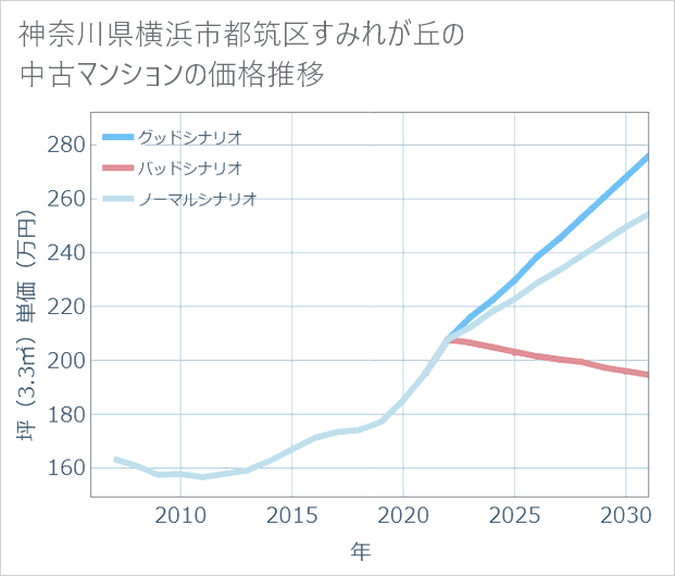 神奈川県横浜市都筑区すみれが丘の中古マンション価格推移