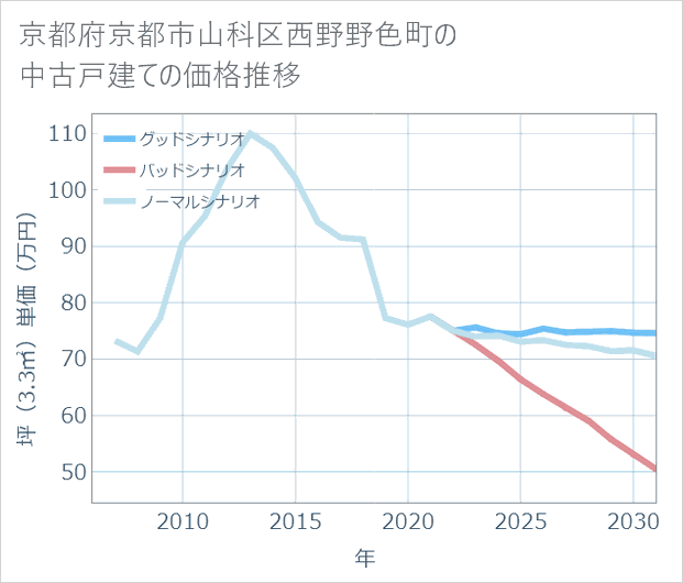 京都府京都市山科区西野野色町の中古戸建て価格推移