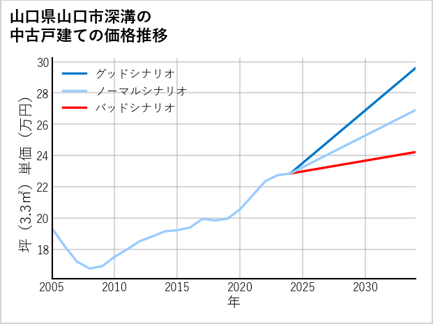 山口県山口市深溝の中古戸建て価格推移