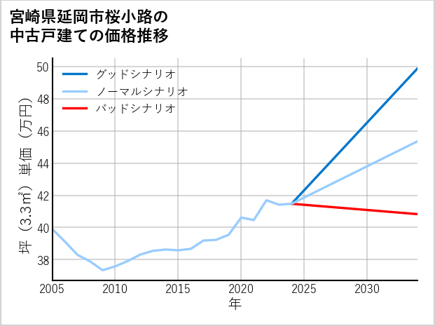 宮崎県延岡市桜小路の中古戸建て価格推移