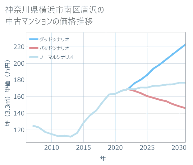 神奈川県横浜市南区唐沢の中古マンション価格推移