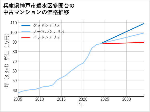 兵庫県神戸市垂水区多聞台の中古マンション価格推移