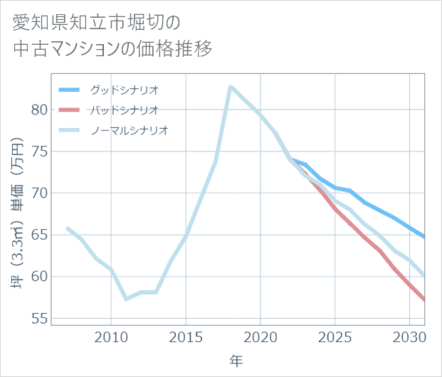 愛知県知立市堀切の中古マンション価格推移