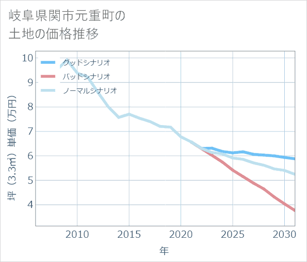 岐阜県関市元重町の土地価格推移