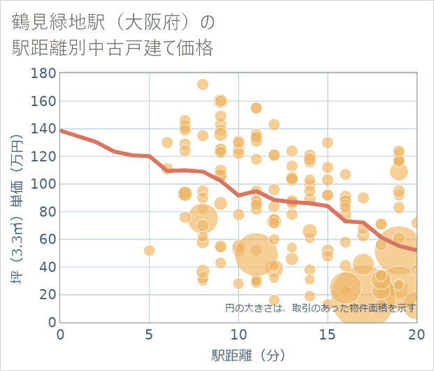 鶴見緑地駅(大阪府)の徒歩距離別の中古戸建て坪単価