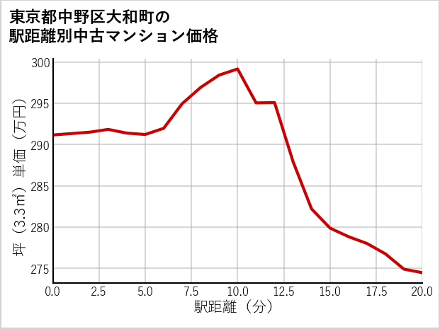 東京都中野区大和町の徒歩距離別の中古マンション坪単価