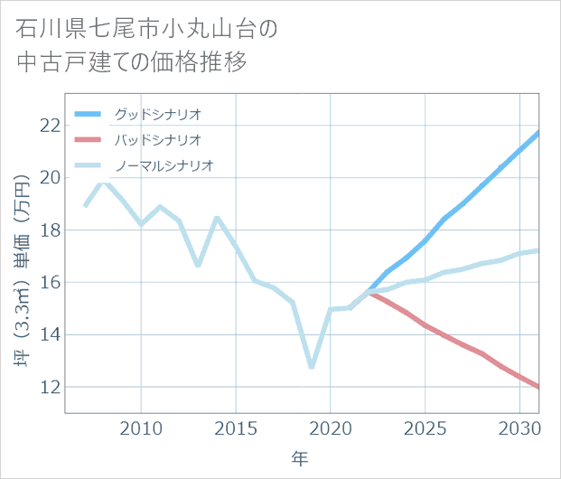 石川県七尾市小丸山台の中古戸建て価格推移