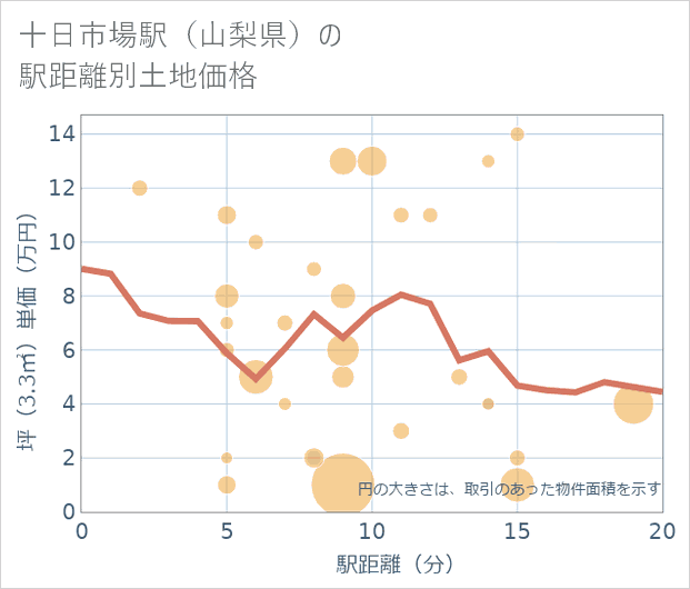 十日市場駅(山梨県)の徒歩距離別の土地坪単価