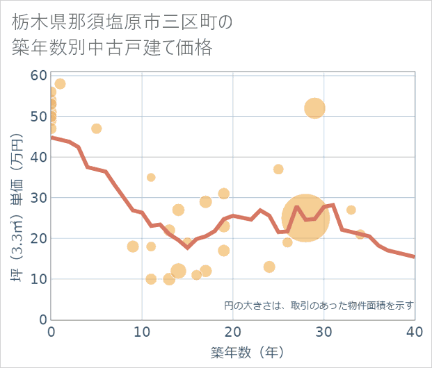 栃木県那須塩原市三区町の築年数別の中古戸建て坪単価