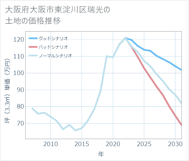 大阪府大阪市東淀川区瑞光の土地価格推移
