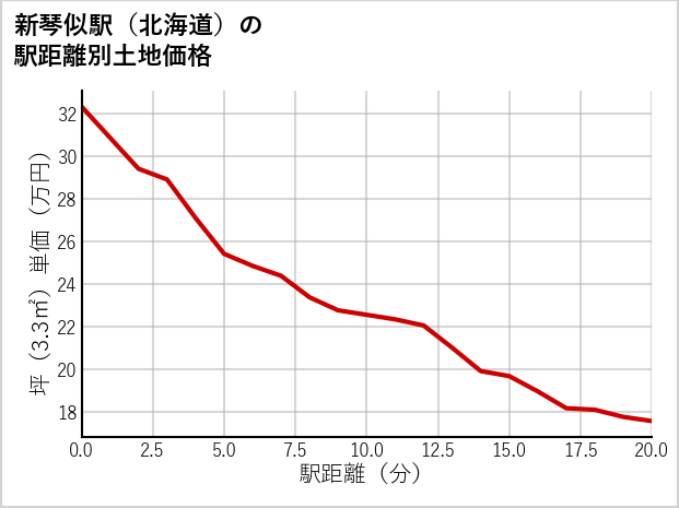 新琴似駅（北海道）の徒歩距離別の土地坪単価