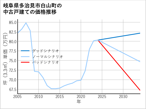 岐阜県多治見市白山町の中古戸建て価格推移