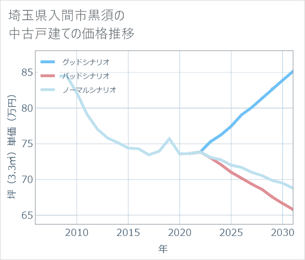 埼玉県入間市黒須の中古戸建て価格推移