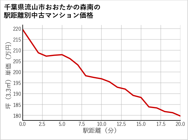 千葉県流山市おおたかの森南の徒歩距離別の中古マンション坪単価