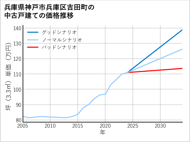 兵庫県神戸市兵庫区吉田町の中古戸建て価格推移