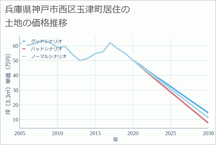 兵庫県神戸市西区玉津町居住の土地価格推移