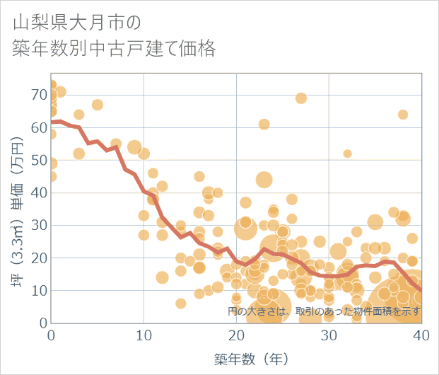 山梨県大月市の築年数別の中古戸建て坪単価