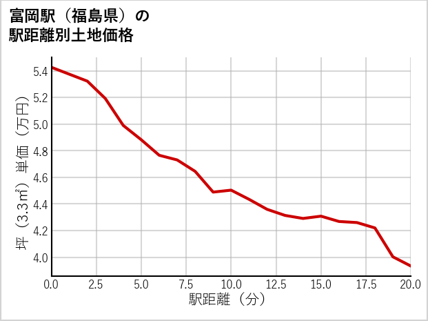 富岡駅（福島県）の徒歩距離別の土地坪単価
