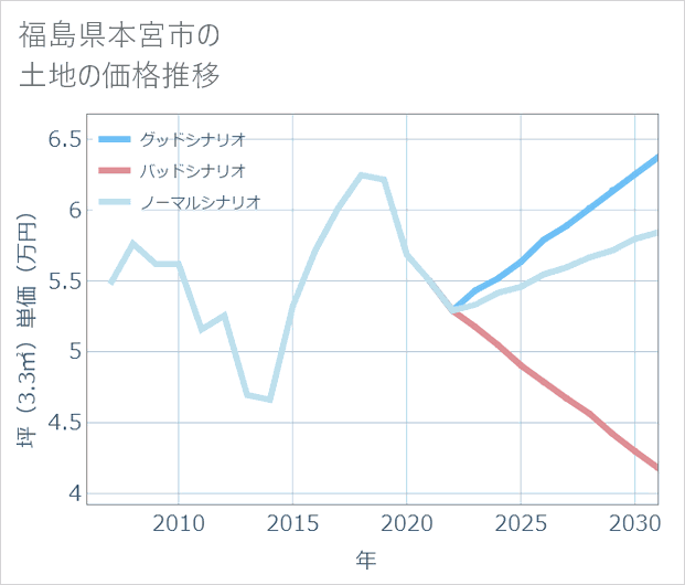 福島県本宮市の土地価格推移