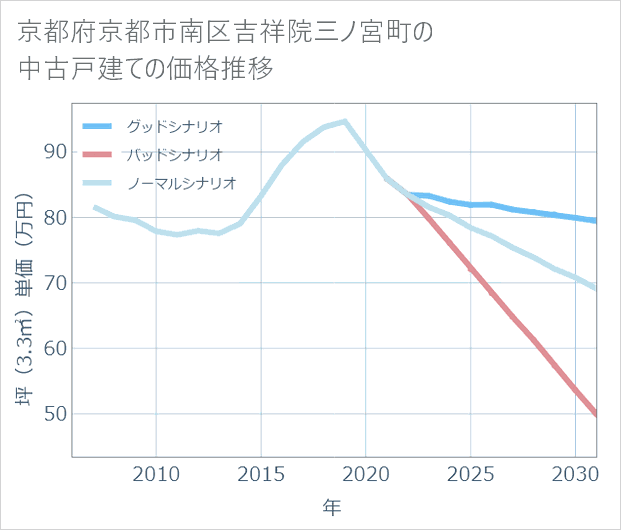 京都府京都市南区吉祥院三ノ宮町の中古戸建て価格推移