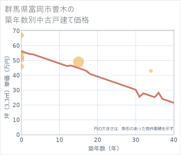 群馬県富岡市曽木の築年数別の中古戸建て坪単価