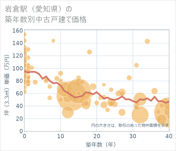 岩倉駅(愛知県)の築年数別の中古戸建て坪単価