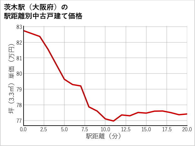 茨木駅（大阪府）の徒歩距離別の中古戸建て坪単価