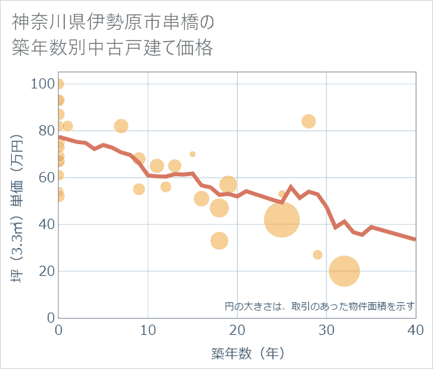 神奈川県伊勢原市串橋の築年数別の中古戸建て坪単価