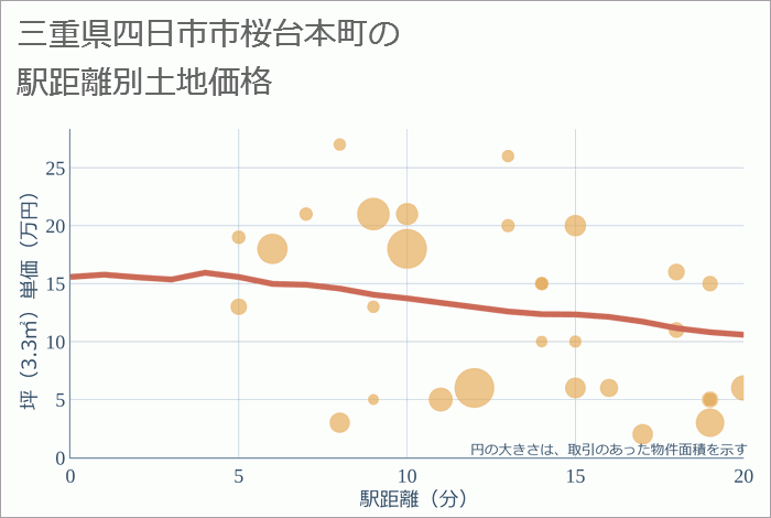 三重県四日市市桜台本町の徒歩距離別の土地坪単価