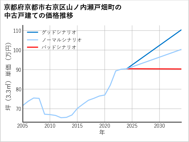 京都府京都市右京区山ノ内瀬戸畑町の中古戸建て価格推移