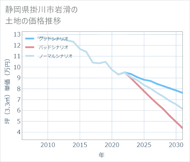 静岡県掛川市岩滑の土地価格推移