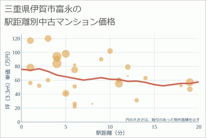 三重県伊賀市富永の徒歩距離別の中古マンション坪単価