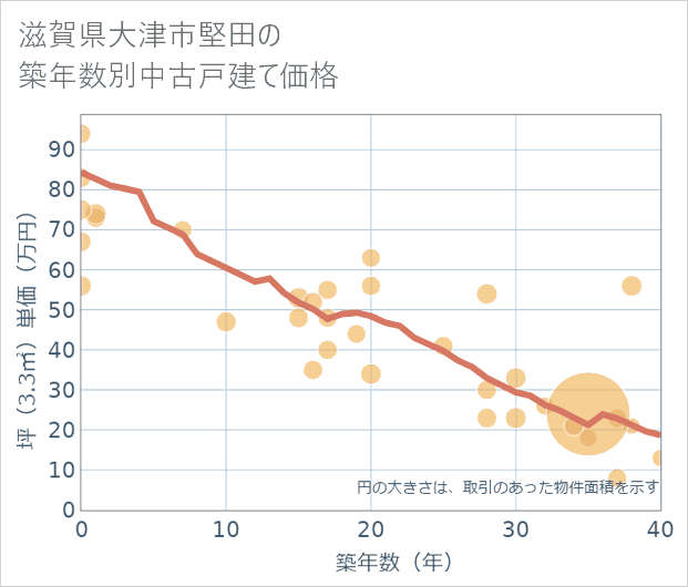 滋賀県大津市堅田の築年数別の中古戸建て坪単価