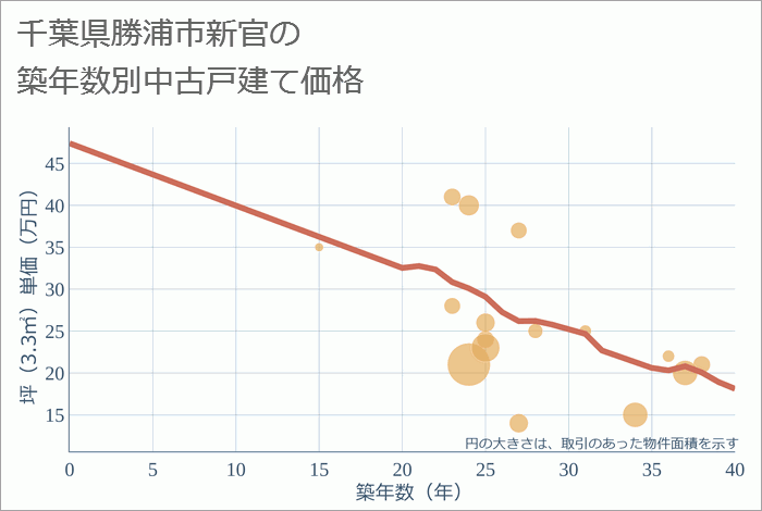 千葉県勝浦市新官の築年数別の中古戸建て坪単価