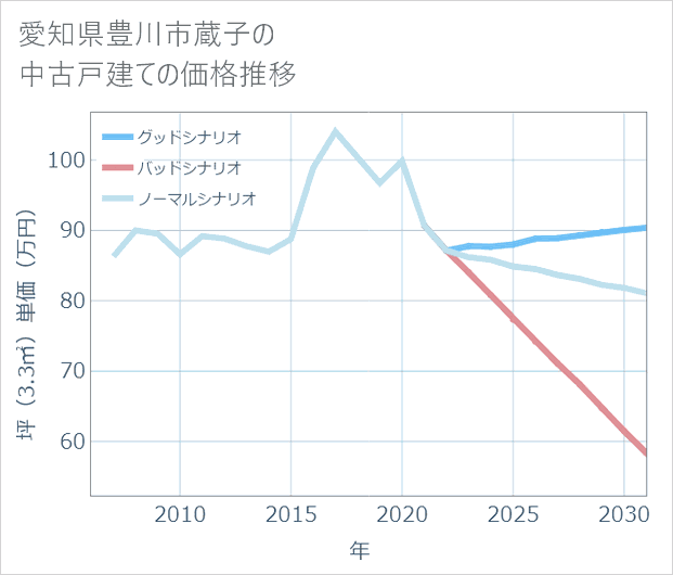 愛知県豊川市蔵子の中古戸建て価格推移