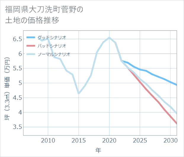 福岡県大刀洗町菅野の土地価格推移