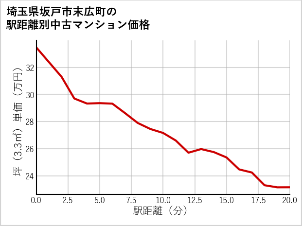 埼玉県坂戸市末広町の徒歩距離別の中古マンション坪単価