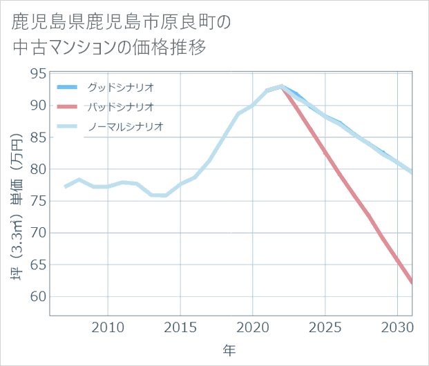 鹿児島県鹿児島市原良町の中古マンション価格推移