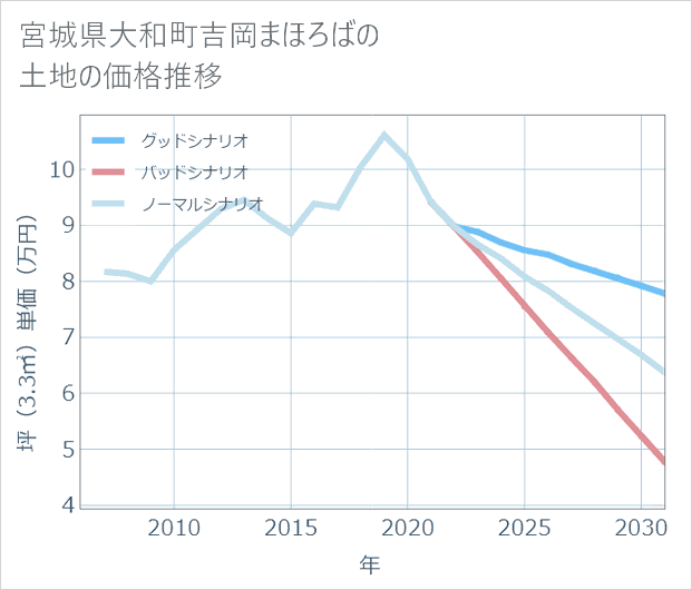 宮城県大和町吉岡まほろばの土地価格推移