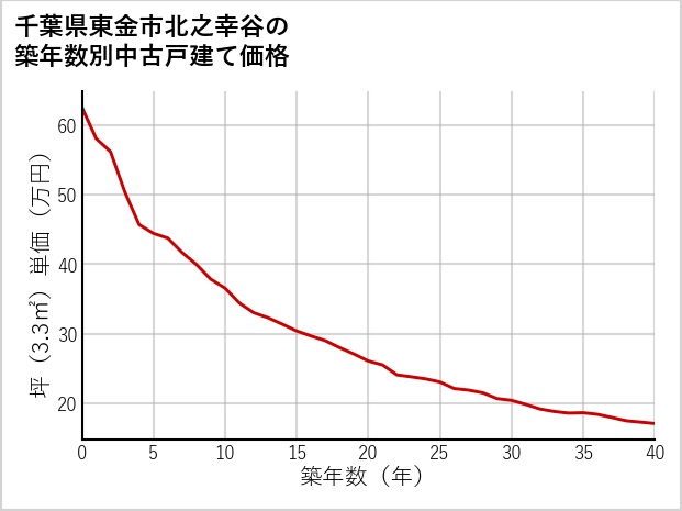 千葉県東金市北之幸谷の築年数別の中古戸建て坪単価
