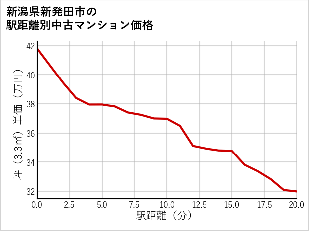 新潟県新発田市の徒歩距離別の中古マンション坪単価