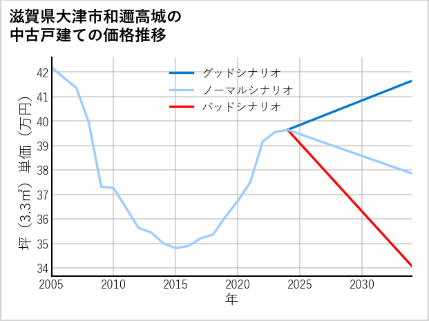 滋賀県大津市和邇高城の中古戸建て価格推移
