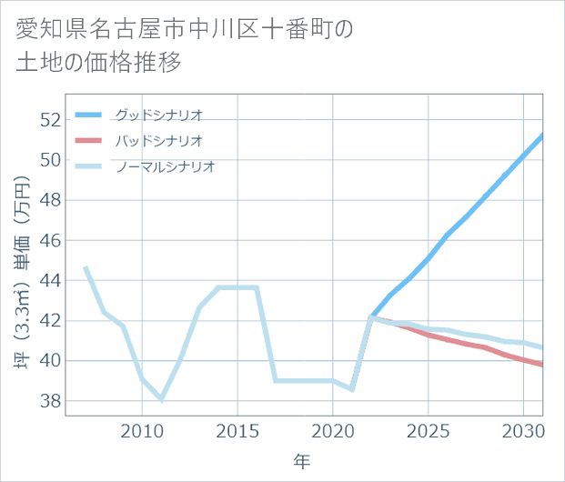 愛知県名古屋市中川区十番町の土地価格推移
