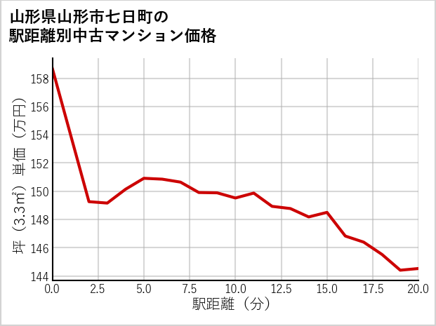 山形県山形市七日町の徒歩距離別の中古マンション坪単価